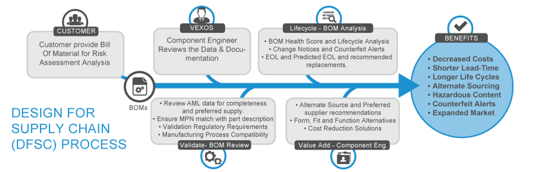 Design-For-Supply-Chain-Services Design-For-Supply-Chain-Services